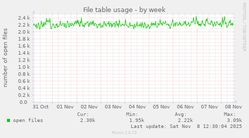 File table usage