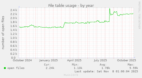 File table usage