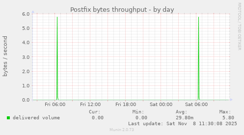 Postfix bytes throughput