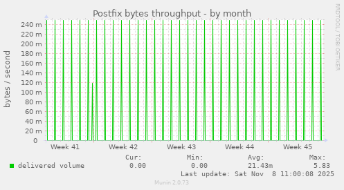 Postfix bytes throughput