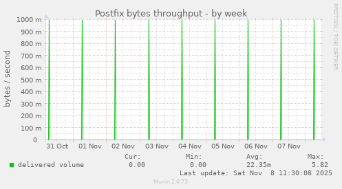 Postfix bytes throughput