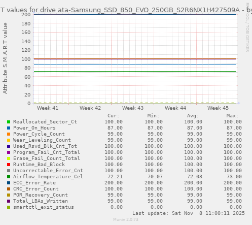 S.M.A.R.T values for drive ata-Samsung_SSD_850_EVO_250GB_S2R6NX1H427509A