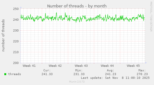 Number of threads