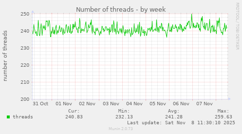 Number of threads