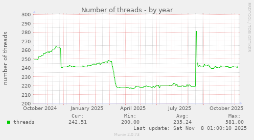 Number of threads