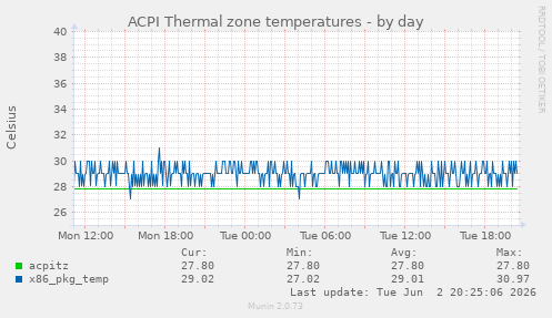 ACPI Thermal zone temperatures