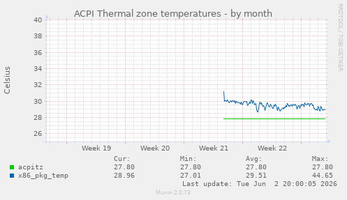 ACPI Thermal zone temperatures