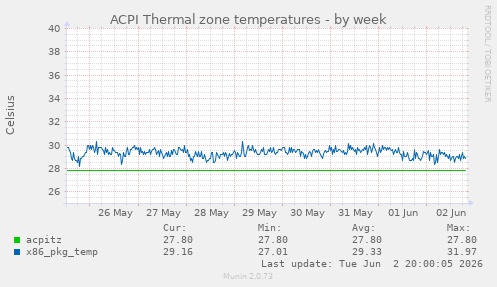 ACPI Thermal zone temperatures