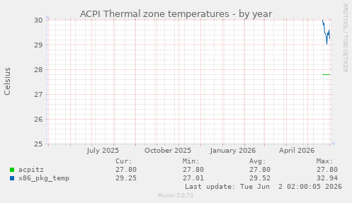 ACPI Thermal zone temperatures