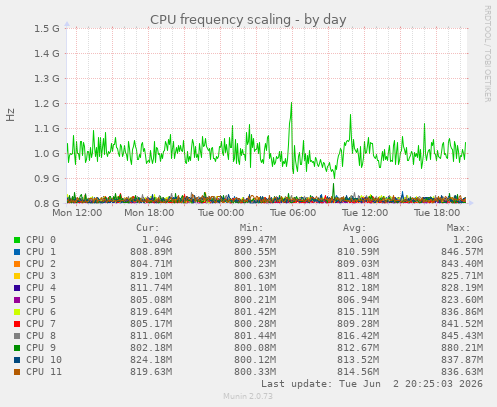 CPU frequency scaling