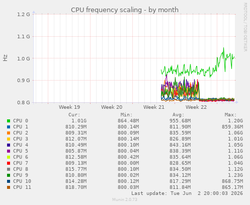 CPU frequency scaling