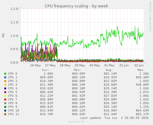 CPU frequency scaling