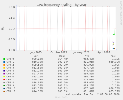 CPU frequency scaling