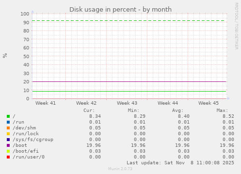 Disk usage in percent