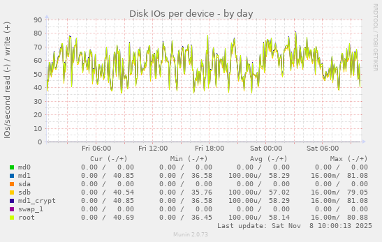 Disk IOs per device