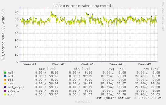 Disk IOs per device