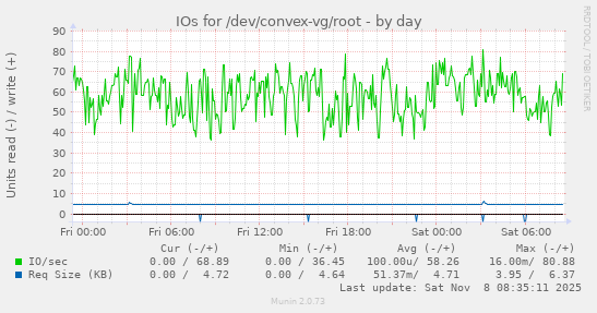 IOs for /dev/convex-vg/root
