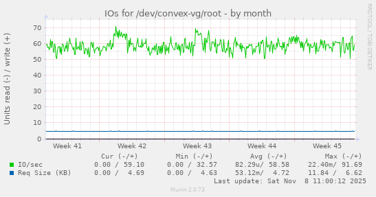 IOs for /dev/convex-vg/root