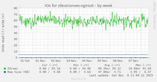 IOs for /dev/convex-vg/root