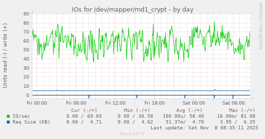 IOs for /dev/mapper/md1_crypt