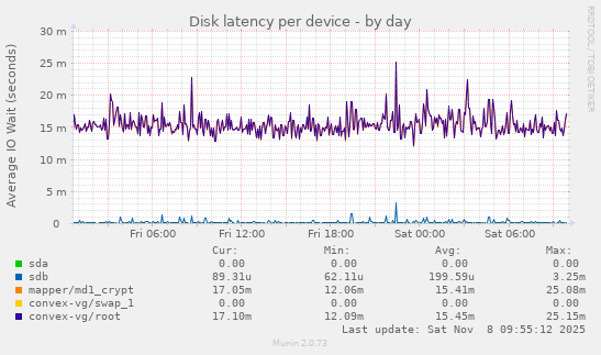 Disk latency per device
