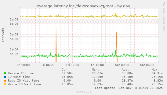 Average latency for /dev/convex-vg/root