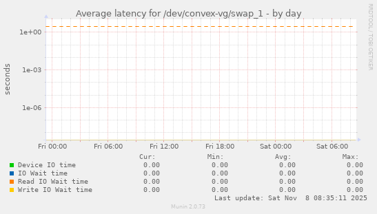Average latency for /dev/convex-vg/swap_1