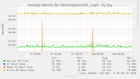 Average latency for /dev/mapper/md1_crypt