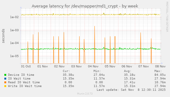 Average latency for /dev/mapper/md1_crypt
