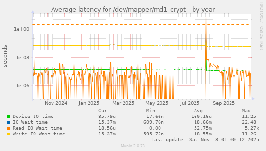 Average latency for /dev/mapper/md1_crypt