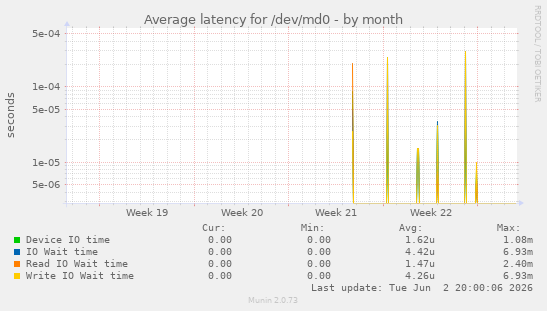 Average latency for /dev/md0