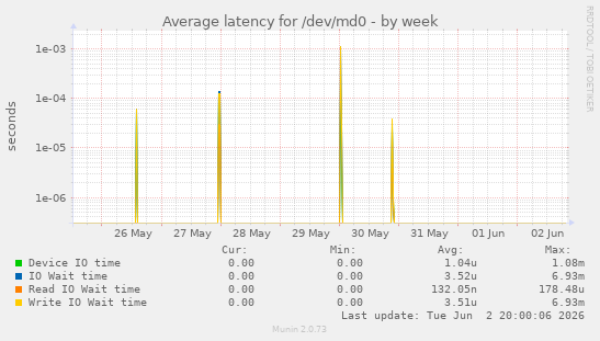 Average latency for /dev/md0