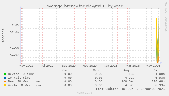 Average latency for /dev/md0