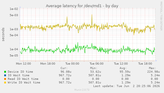 Average latency for /dev/md1