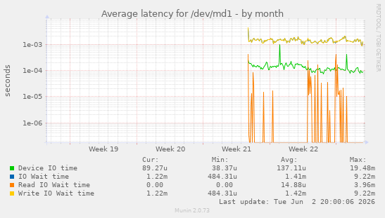 Average latency for /dev/md1