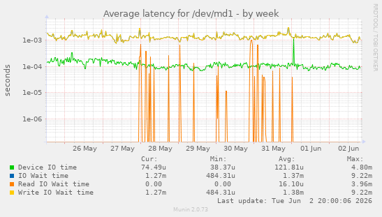 Average latency for /dev/md1