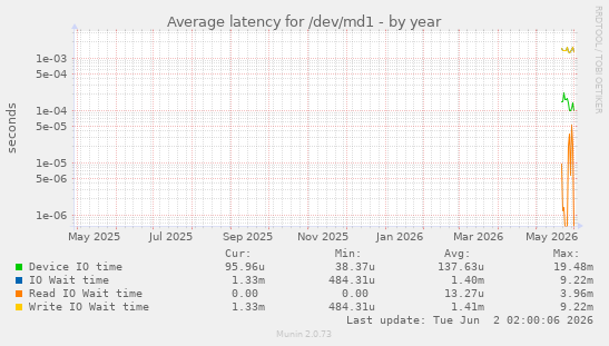 Average latency for /dev/md1