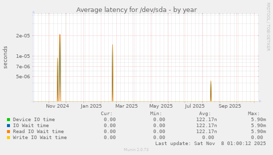 Average latency for /dev/sda