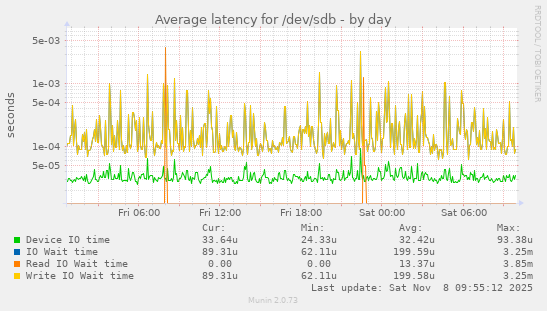 Average latency for /dev/sdb