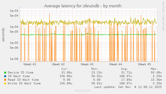 Average latency for /dev/sdb