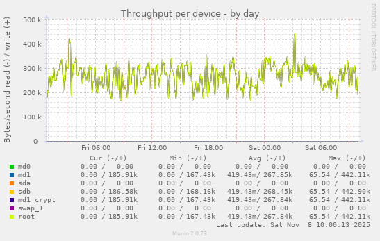 Throughput per device