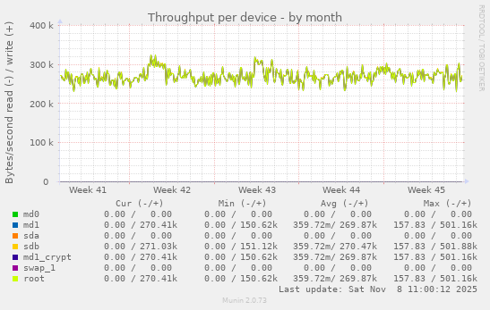 Throughput per device
