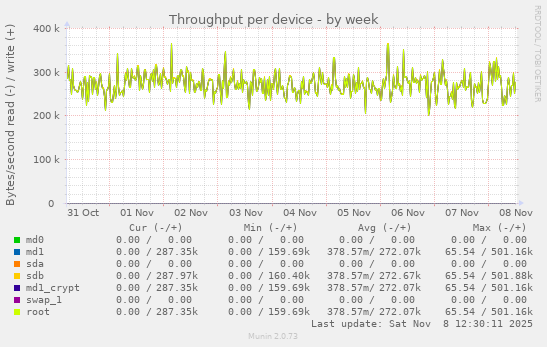 Throughput per device