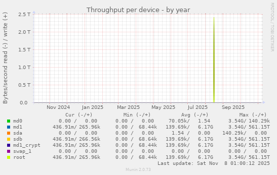 Throughput per device