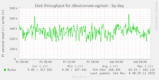 Disk throughput for /dev/convex-vg/root