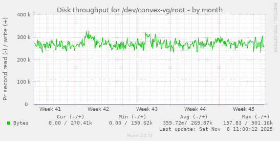 Disk throughput for /dev/convex-vg/root