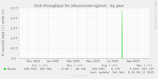 Disk throughput for /dev/convex-vg/root