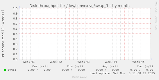 Disk throughput for /dev/convex-vg/swap_1