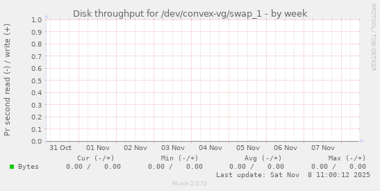 Disk throughput for /dev/convex-vg/swap_1