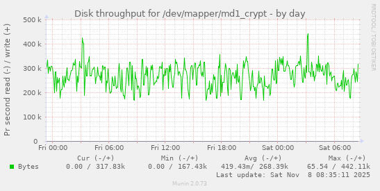 Disk throughput for /dev/mapper/md1_crypt